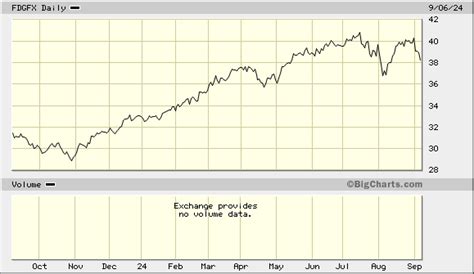 fdgfx stock|Fidelity Dividend Growth Fund (FDGFX) .